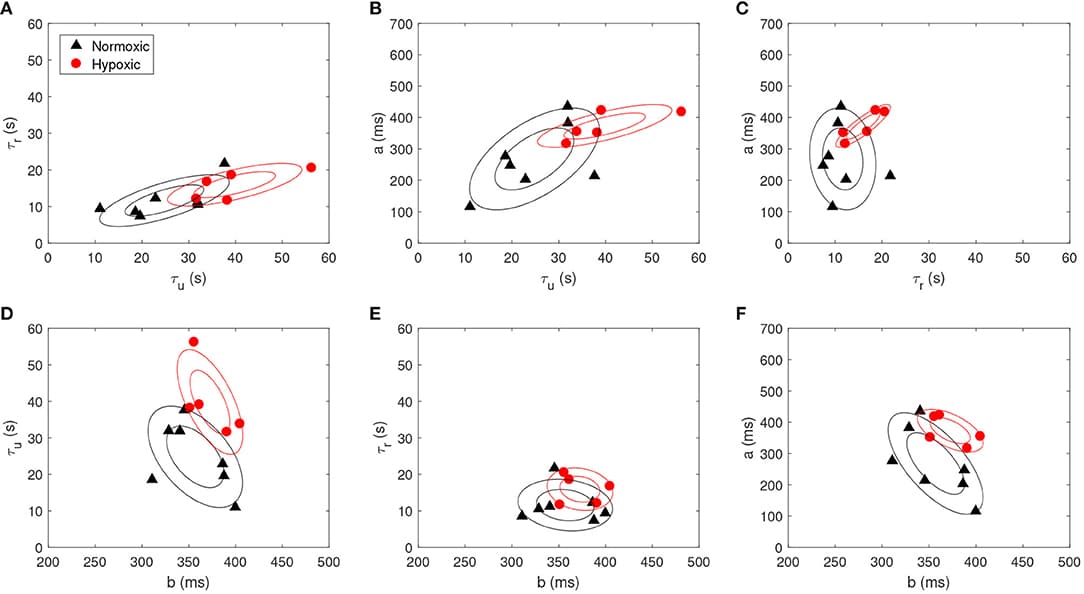 Scatter plot for each pair of the morphological parameters, i.e., (A) τu vs. τr, (B) τu vs. a, (C) τr vs. a, (D) b vs. τu, (E) b vs. τr and (F) b vs. a, for both normoxic (black triangle) and hypoxic fetuses (red circle). Contour plots are also reported (prepared with an assumption of Gaussianity, made for visualization purposes).