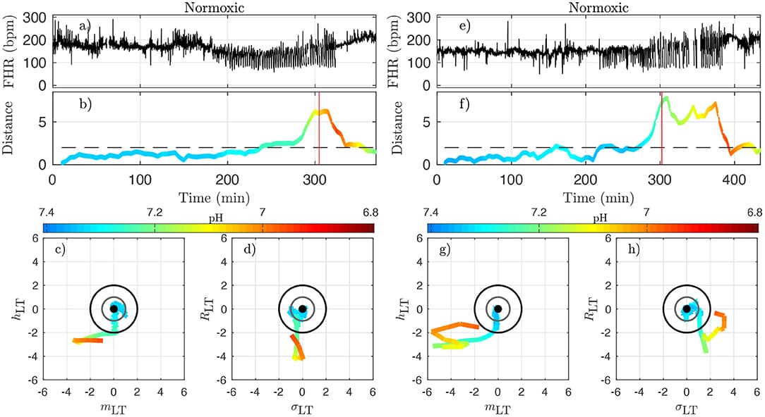 Two examples of normoxic animals (right: animal 473361, left: animal 461060). (a,e): FHR. (b,f): distance D along time; the horizontal dashed line indicates the value D = 2 and the red vertical line indicates the CVD time (ABP sentinel), i.e., the time point when we visually confirm the onset of CVD. (c,g): projections of the trajectory of the vector u→ on the plane (mLT, hLT) (the two features that individually better correlate with the pH). (d,h): projections of the trajectory on the plane (σLT, RLT) (the other two components of u→). The distance D and the trajectories are color-coded with the pH values in each time-window of size T. For clarity, the last part of the trajectory where D decreases below D = 2 is omitted.