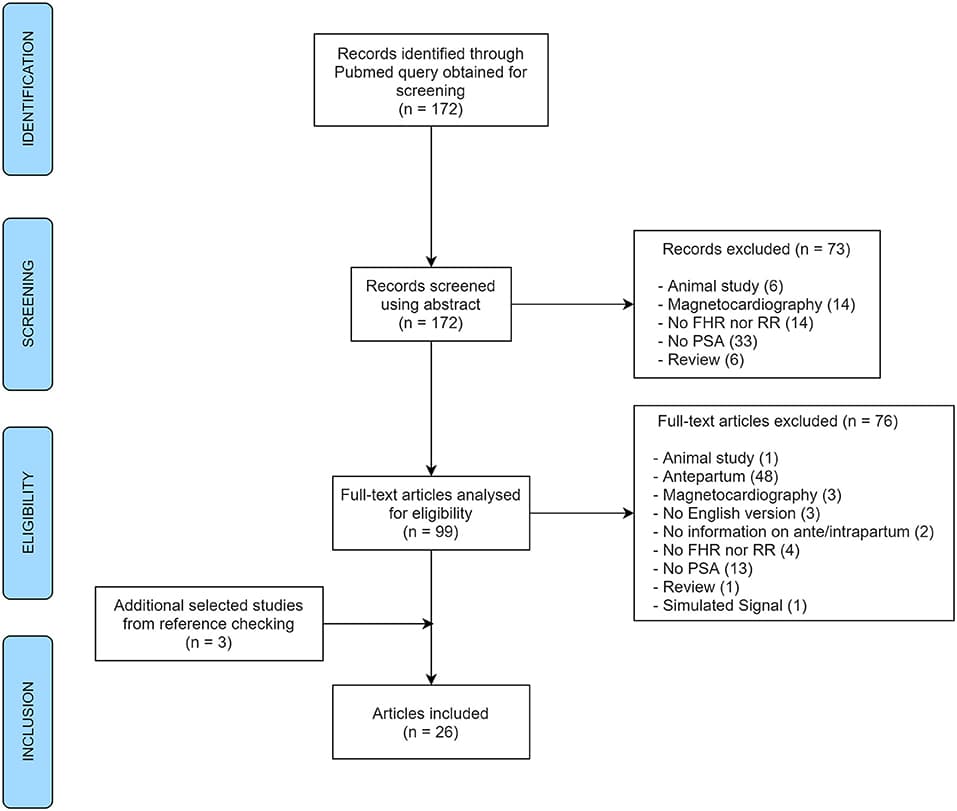 PRISMA flow diagram of the article selection process for the systematic review (FHR, fetal heart rate; RR, interval between R peaks; PSA, power spectral analysis).
