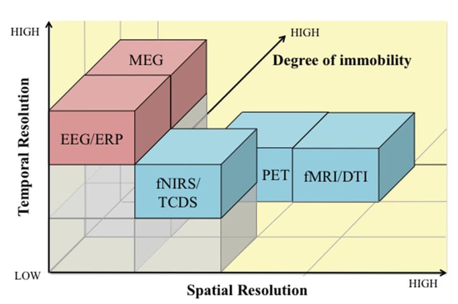 A comparison of electromagnetic (pink) and hemodynamic (blue) neuroimaging techniques for use in neuroergonomics based on temporal resolution (x-axis), spatial resolution (y-axis), and degree of immobility (z-axis). EEG, electroencephalography; ERP, event-related potentials; MEG, magnetoencephalography; fNIRS, functional near infrared spectroscopy; TCDS, transcranial Doppler sonography; fMRI, functional magnetic resonance imaging; DTI, Diffusion tensor imaging; PET, positron emission tomography.