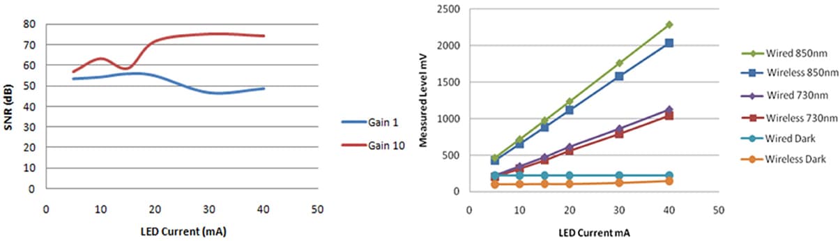 Signal to noise ratio of one of the inputs for different LED currents and input gain settings (left). Comparison of wired and wireless system light intensity measurements indicated consistent response on a solid brain phantom with constant gain of 10 and LED currents ranging from 5 to 40 mA (right).