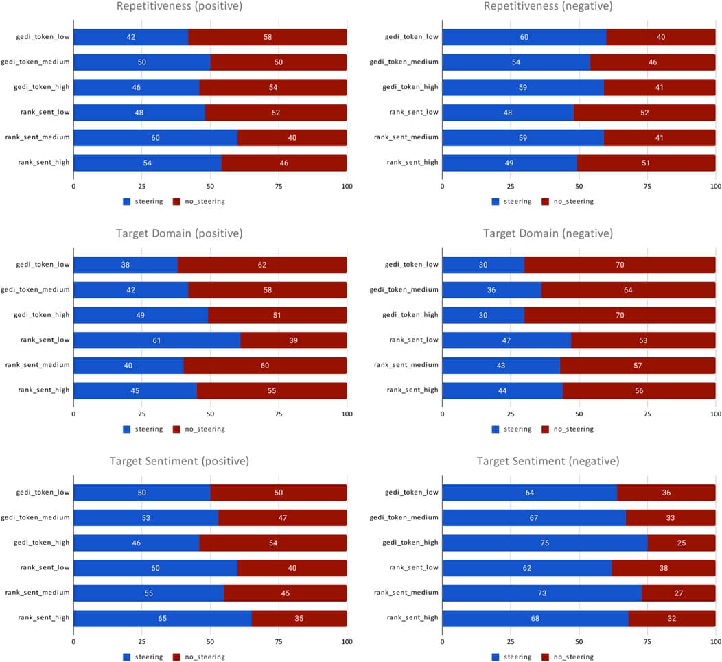 Human evaluation of self-chat stories with sentiment steering, comparing various systems against a tuned baseline without steering. The preferred system is indicated by a larger portion of the bar.