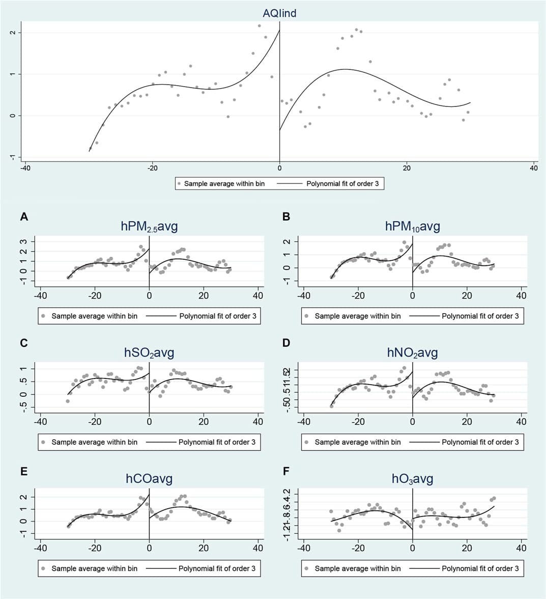 (A) Changes in the concentration of AQI 30 days before and after the Method was released. (B) Changes in the concentration of various pollutants 30 days before and after the Method was released.