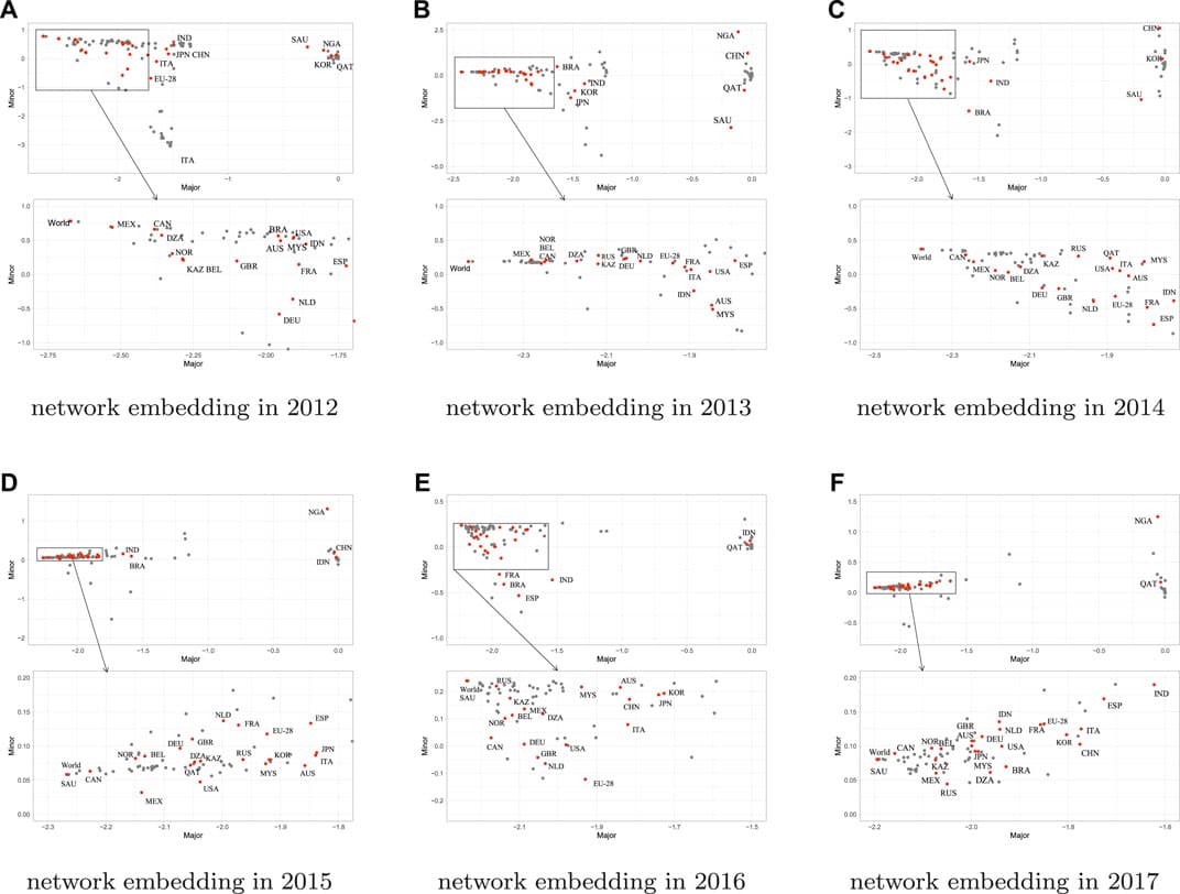 First two components of network embedding.
