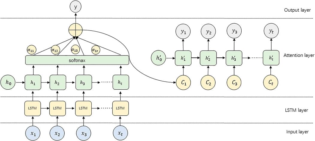 The structure of the A-LSTM model.