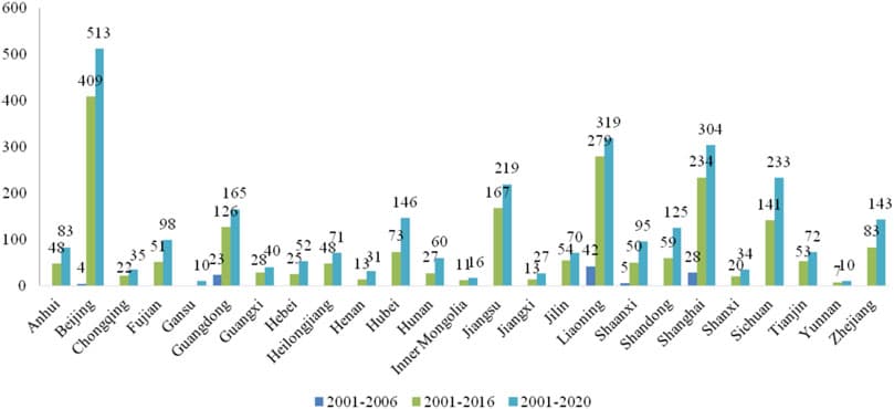 Province’s number of invention patents in China’s HFCV industry.