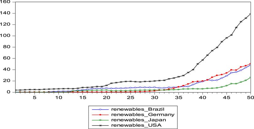 Renewable energy consumption.