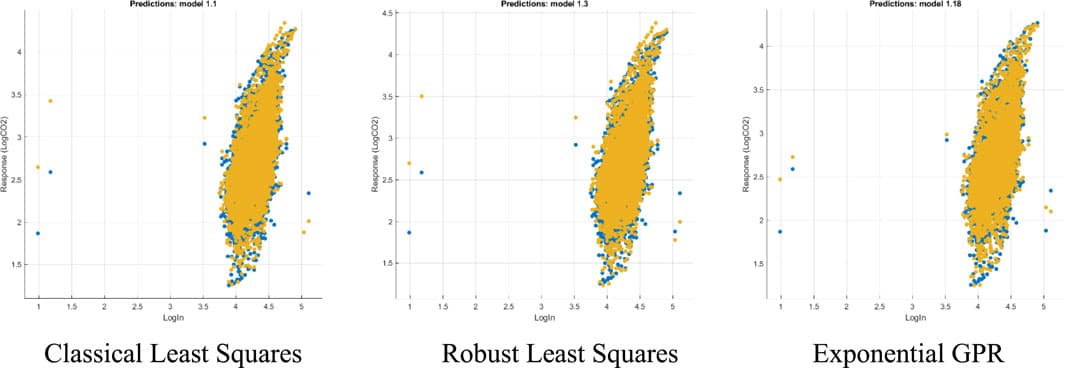 Comparing actual and predicted CO2 emissions against average annual salary of the selected models. Classical Least Squares Robust Least Squares Exponential GPR Notes: 1) The vertical axis represents the value of CO2 emissions in logarithm. 2) The horizontal axis represents the average annual salary in logarithm. 3) CO2 emissions are measured in 10,000 tons of standard coal. 4) The blue dots represent actual values whereas the yellow dots represent the predicted values. 5) Average annual salary is measured in the Chinese Yuan.