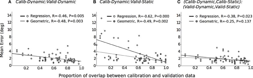 The relationship between data overlap and mean gaze-tracking error for each evaluation, represented in separate panels. Each data-point depicts the mean error and its corresponding data overlap for the regression () and geometric method (). The lines of best fit are plotted for the regression (–) and geometric () methods, and their coefficient of correlation and significance levels reported. (A) Calib-Dynamic:Valid-Dynamic; (B) Calib-Dynamic:Valid-Static; (C) (Calib-Dynamic,Calib-Static): (Valid-Dynamic,Valid-Static).