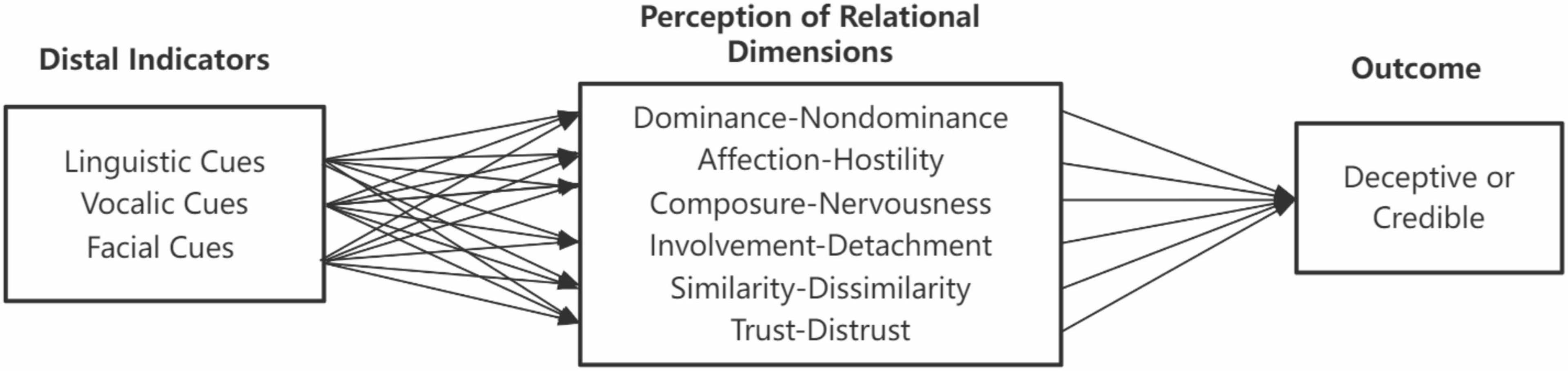 Brunswikian lens model of relational communication.