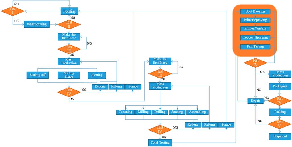 Big data and IoT in furniture manufacturing. Note: the IoT intelligent perception system and big data technology are embedded in the module with orange shadow.