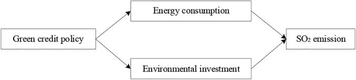 Mechanisms that how green credit policy affect SO2 emission.