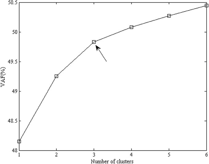 Percentage of explained variance for clusterwise SCA-P solutions for the emotional acculturation data, with the number of components equal to 2 and the number of clusters varying from 1 to 6. The favored number of clusters is 3 (indicated by the arrow), because the increase in fit levels off after three clusters.