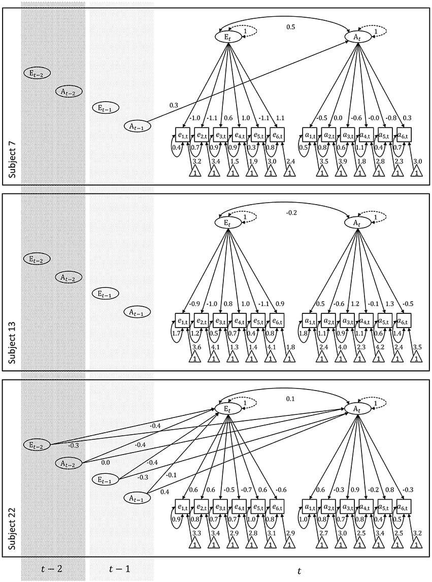 Relatively best fitting models for subjects 7, 13, and 22. Paths fixed to zero are not drawn. Note that these include the regression parameters of the vector eta on the constant, i.e., vector alpha, which are fixed to zero for scaling purposes. Paths fixed to one are dashed. These include the latent residual variances in order to provide a latent metric. Freely estimated paths are drawn in black and parameter point estimates are provided. Items denoted with e are extraversion marker items, whereas items denoted with a are agreeableness marker items. The numerical ordering of the items employed here corresponds to the ordering of the items as given in the data description section. Index i is dropped as the models describe single individuals.