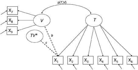 Bias detection with respect to a continuous latent violator V, TV* indicates the interaction between T and V.