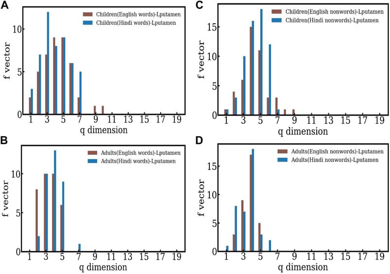 (A)–(B) The comparison of the f-vectors computed for children and adults in the case of English and Hindi words respectively. (C)–(D) The comparison of the f-vectors computed for children and adults in the case of English and Hindi nonwords respectively.