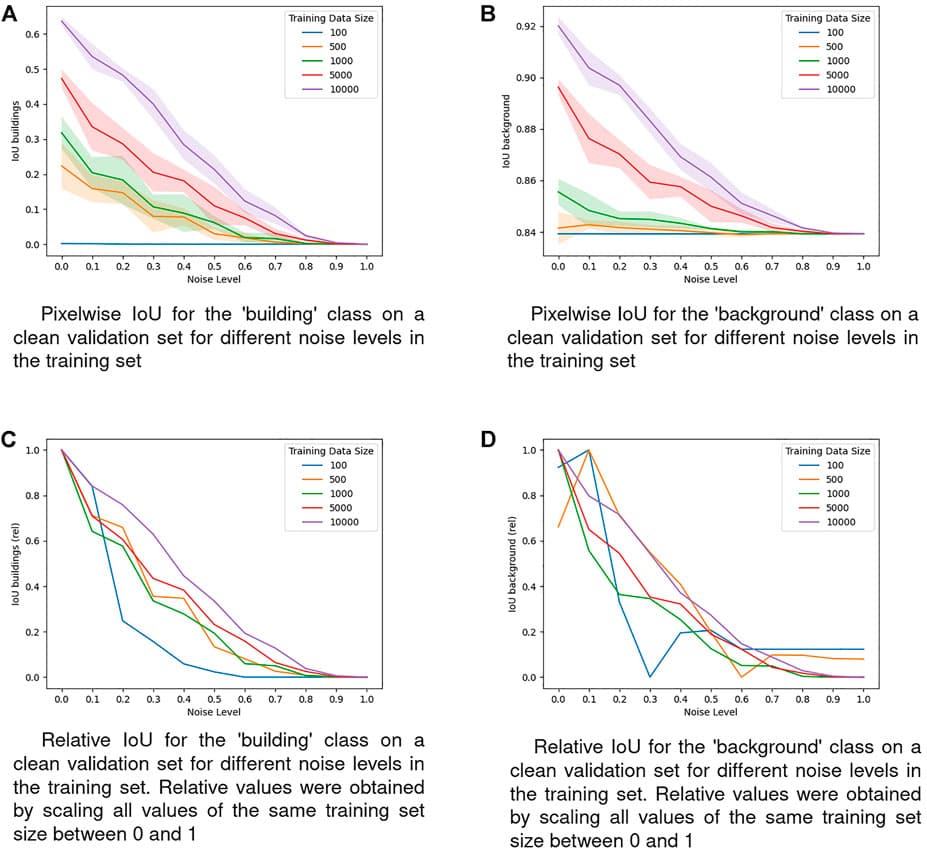 IoU on the validation dataset for the two classes. (A) Pixelwise loU for the ‘building’ class on a clean validation set for different noise levels in the training set. (B) Pixelwise loU for the ‘background’ class on a clean validation set for different noise levels in the training set. (C) Relative loU for the ‘building’ class on a clean validation set for different noise levels in the training set. Relatives values were obtained by scaling all values of the same training set size between 0 and 1. (D) Relative loU for the ‘background’ class on a clean validation set for different noise levels in the training set. Relatives values were obtained by scaling all values of the same training set size between 0 and 1.