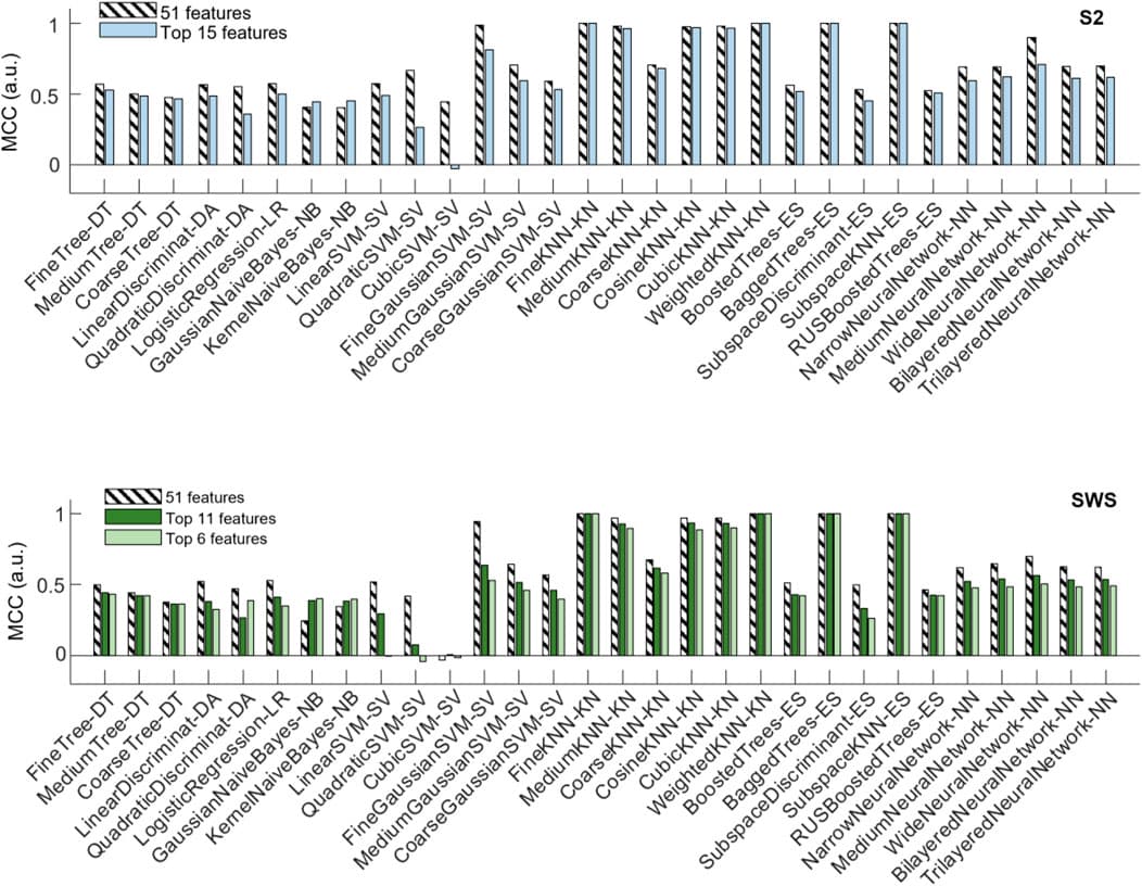 Changes in classifier performance when the depth profiles are reduced to the highest-ranking features. Classifier performance (assessed with MCC) measured with holdout (25%), when training the algorithms with pooled SOs from all participants, SOs from S2 in the top plot, SOs from SWS in the bottom plot. For each algorithm, compare its performance when trained on the dataset encoded by all region-by-time values (51 features, striped bars) to the performance achieved when trained on the dataset encoded only by the top selective features identified in Figure 6 and Table 1 (15 features in S2, and either 11 or 6 features in SWS, full-color bars).