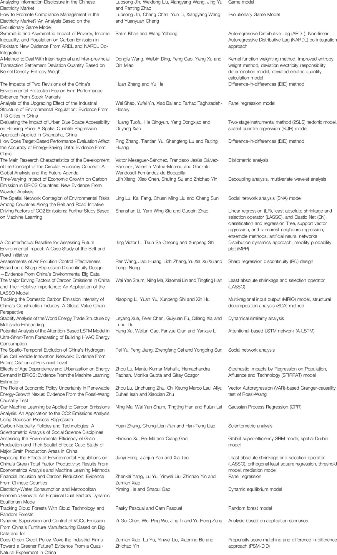 Summary of the methodologies employed in the articles.