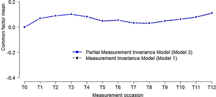 Latent trajectories of functional limitations before and after accounting for measurement bias. The dotted black line (circles) represents estimates of the Measurement Invariance Model, and the solid blue (squares) line represents parameter estimates of the Partial Measurement Invariance Model, where all measurement biases are incorporated in the model.