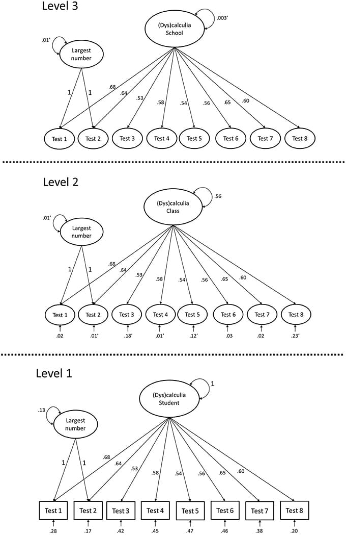 A three-level factor model with equal factor loadings across levels and no residual variance at Level 3. Parameter estimates are unstandardized. Non-significance is indicated by an apostrophe (′).