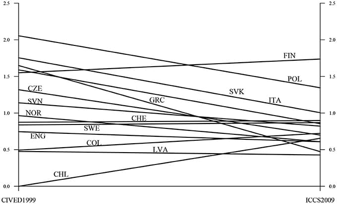 Factor means for CIVED 1999 and ICCS 2009.