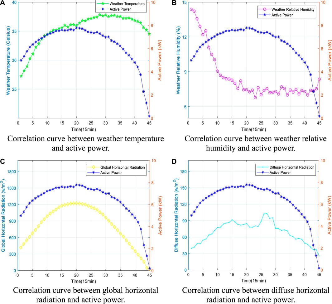 Correlation curve. (A) Between weather temperature and active power. (B) Between weather relative humidity and active power. (C) Between global horizontal radiation and active power; (D) Between diffuse horizontal radiation and active power.