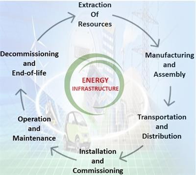 Cover image for research topic "Sustainable Planning and Life-Cycle Thinking of Energy Infrastructure"