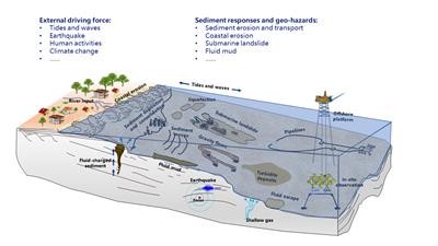 Cover image for research topic "Sediment Dynamics and Geohazards in Estuaries and Deltas"