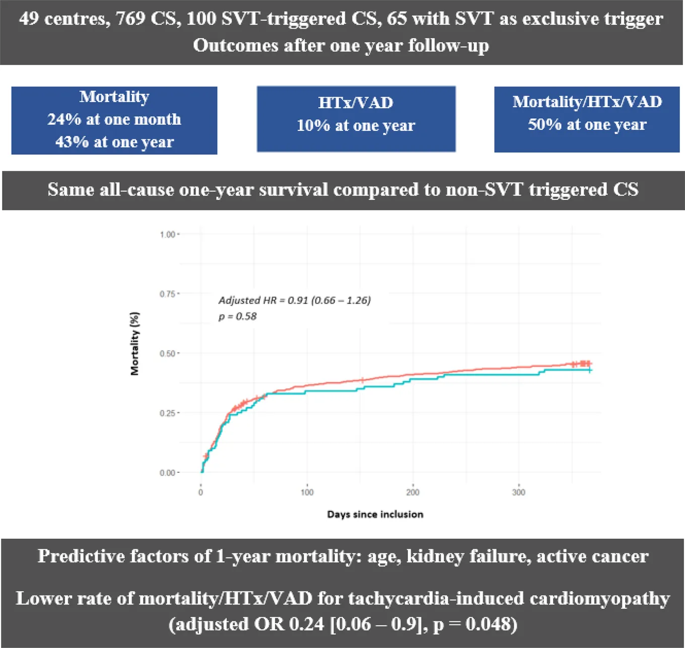 Frontiers | One-year outcomes in cardiogenic shock triggered by ...