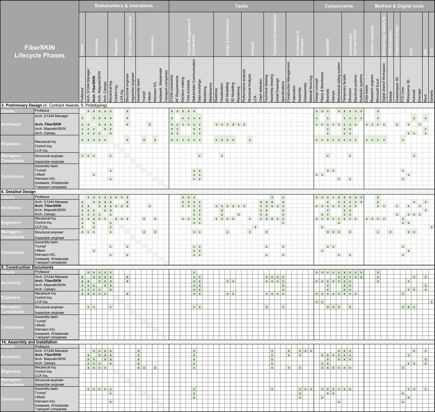 Frontiers | Development of an integrated digital design process for the ...