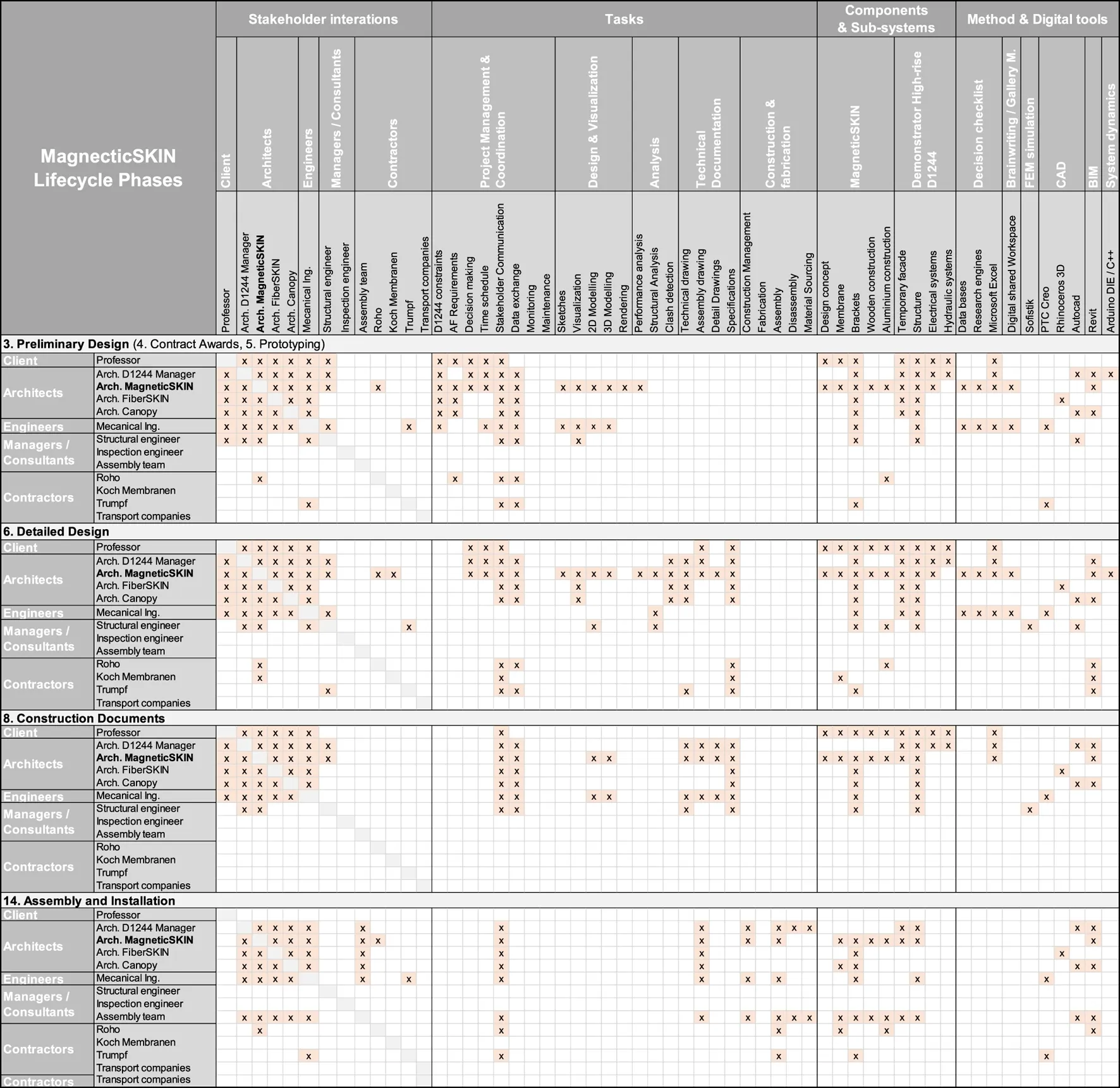 Frontiers | Development of an integrated digital design process for the ...