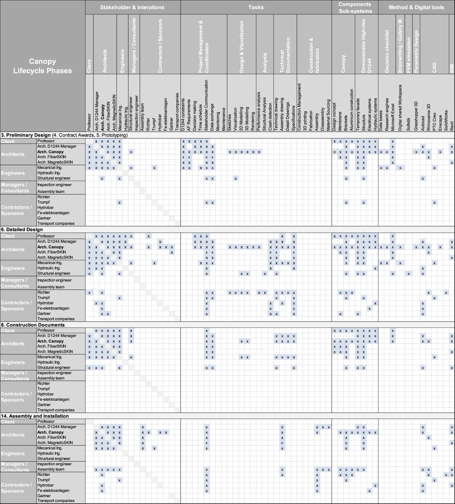 Frontiers | Development of an integrated digital design process for the ...