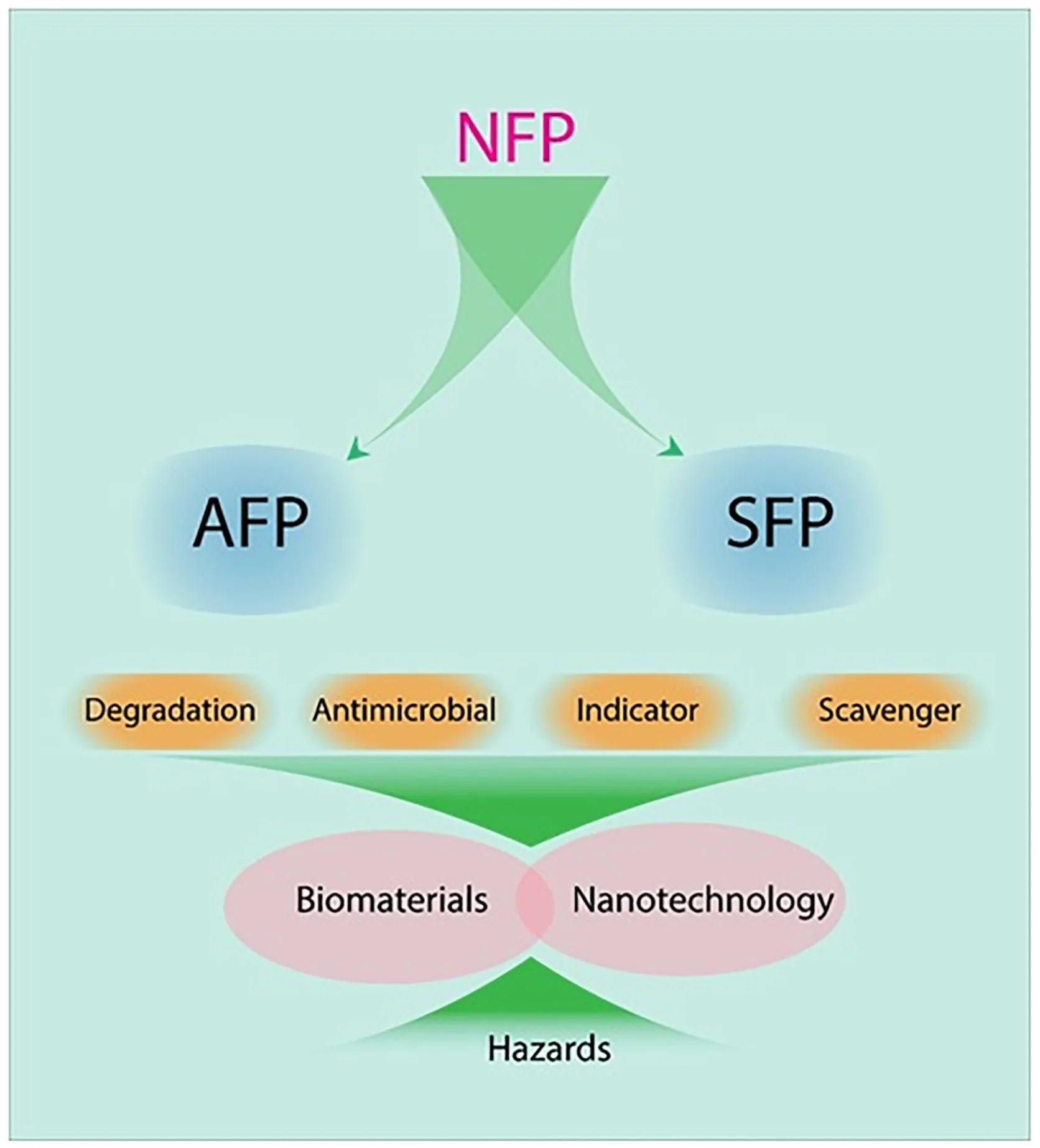 Frontiers | Smart and Active Food Packaging: Insights in Novel Food ...