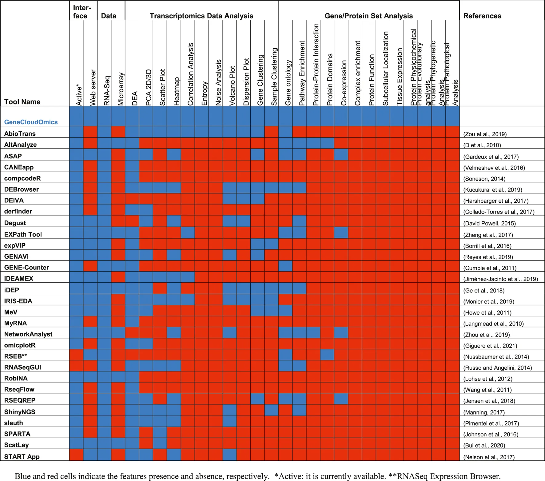 Frontiers | GeneCloudOmics: A Data Analytic Cloud Platform for High ...