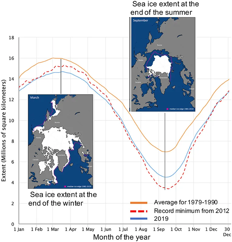 Figure 1 - The seasonal sea-ice cycle in the Arctic.