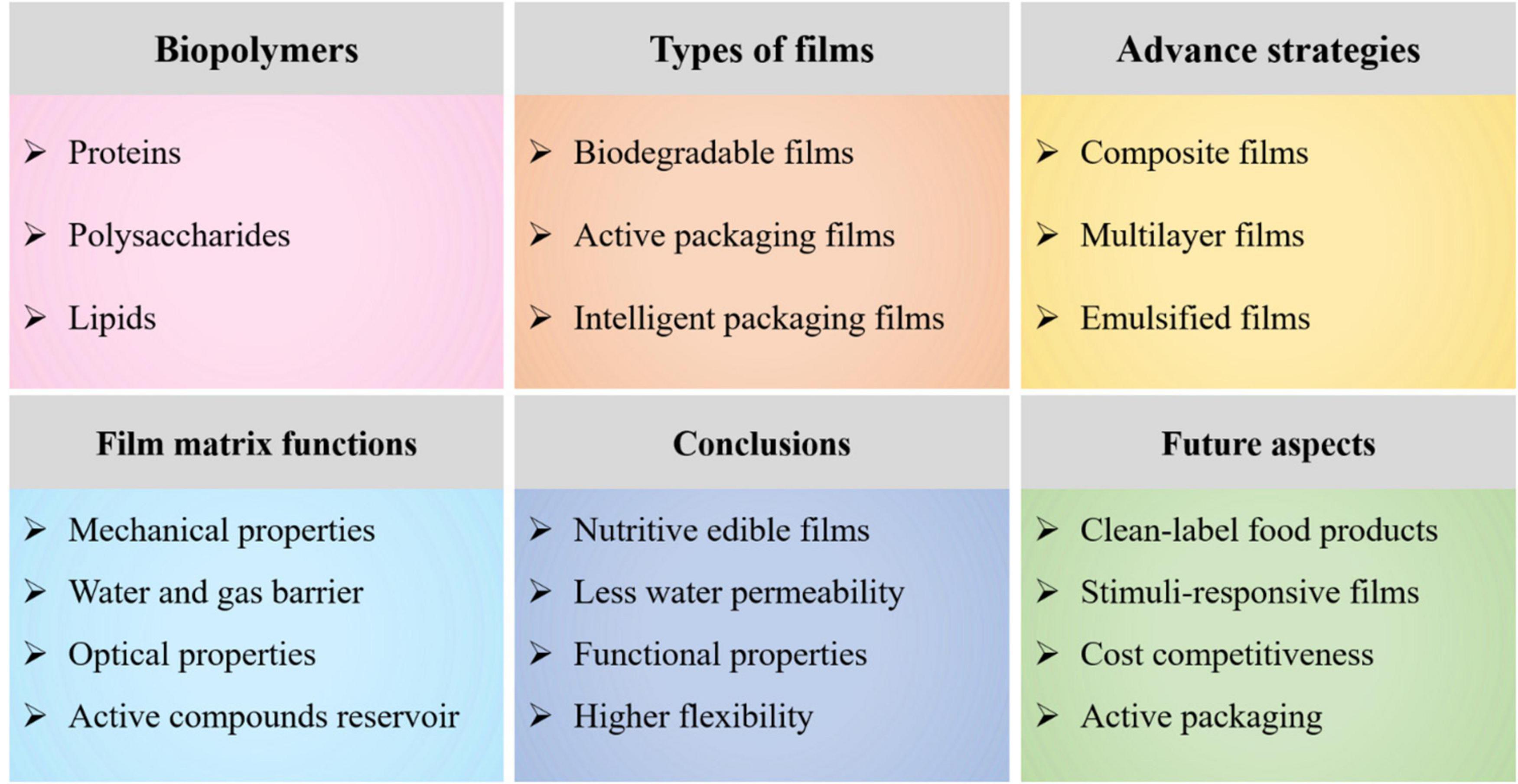 Food Packaging-Roles, Materials and Environmental Issues