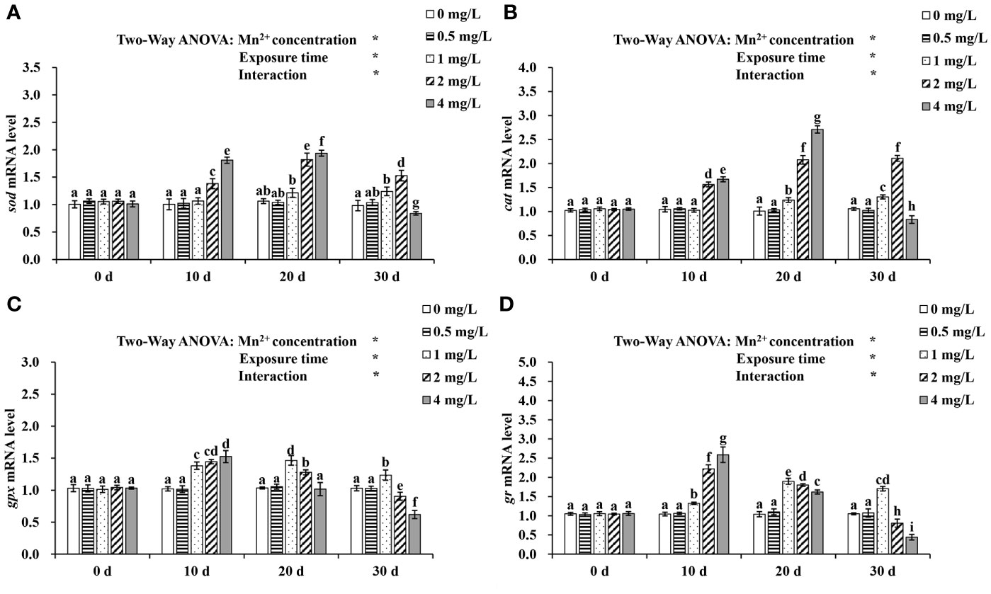 ANOVA results for Ca, K, P and S content across two sites (two