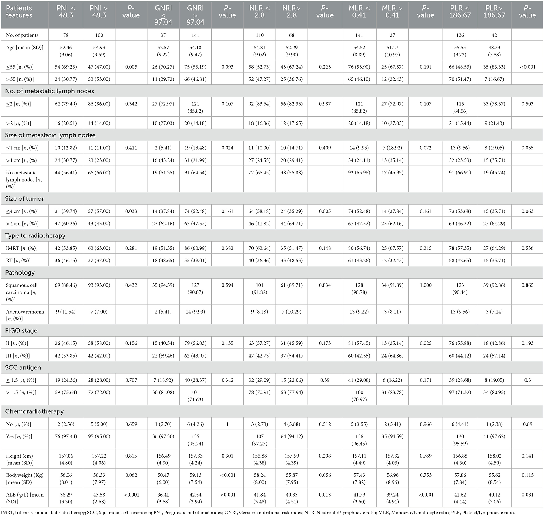 Frontiers | Prognostic values of the prognostic nutritional index ...