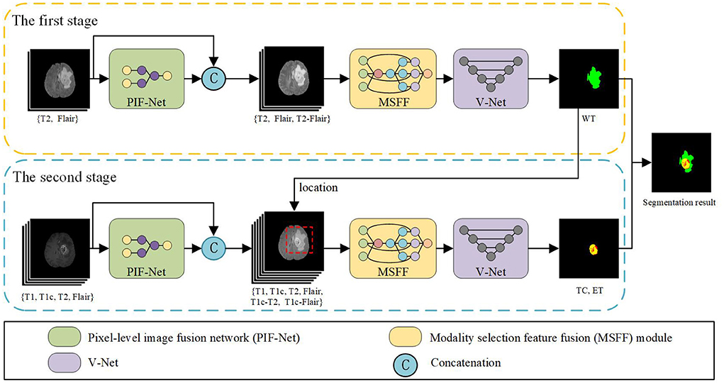 Brain tumor segmentation based on deep learning and an attention mechanism using MRI multi-modalities brain images