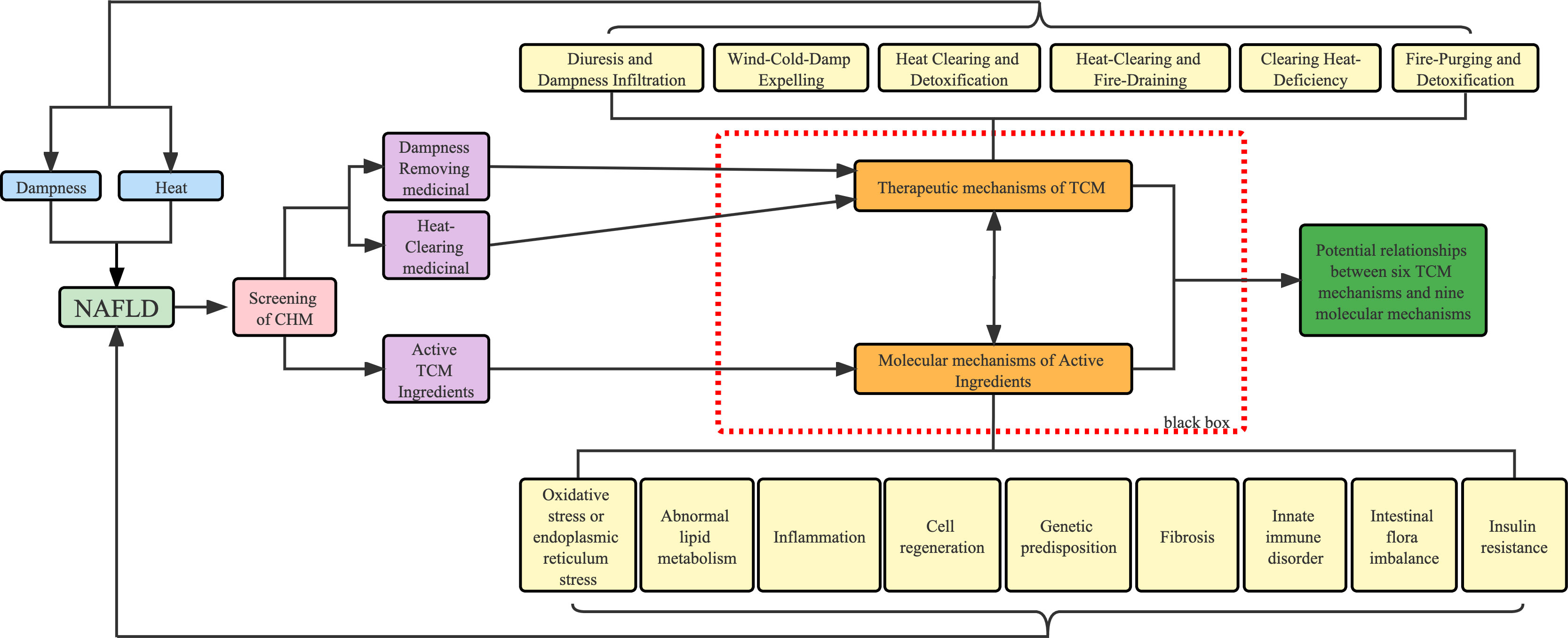 Frontiers | Application of herbs and active ingredients ameliorate 