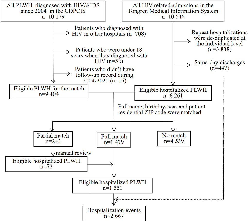 Frontiers Trends in rates and causes of hospitalization among people living with HIV in the antiretroviral therapy era A retrospective cohort study in China, 2008–2020