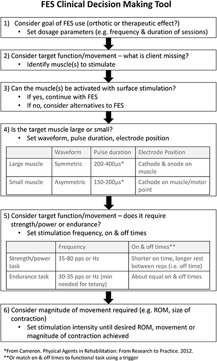 Types of Electrical Stimulation in Physical Therapy