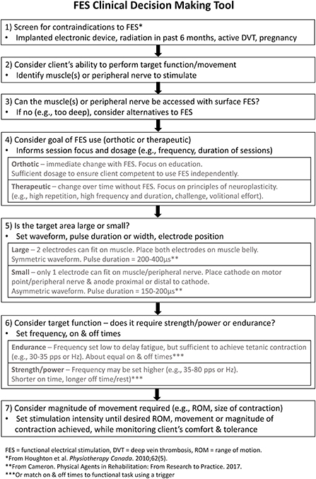 Electrical Stimulation - Balance in Motion