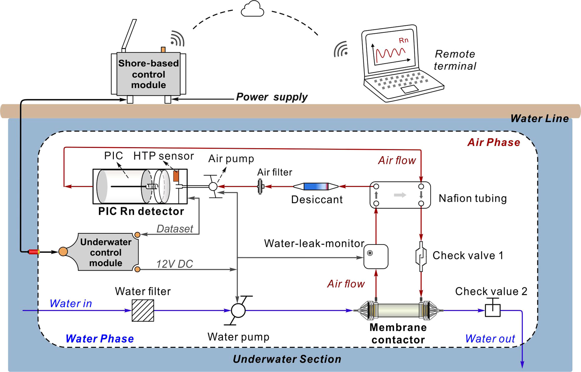 In situ measurements of Aqua metre water quality device