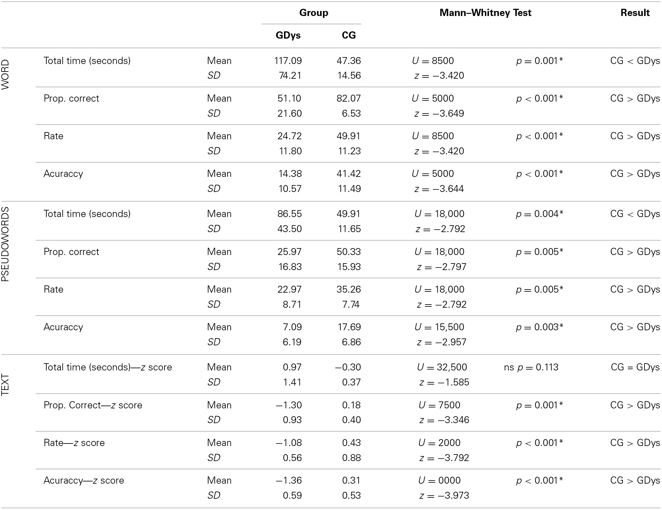 Comparison of performances obtained in tests of reading decoding.