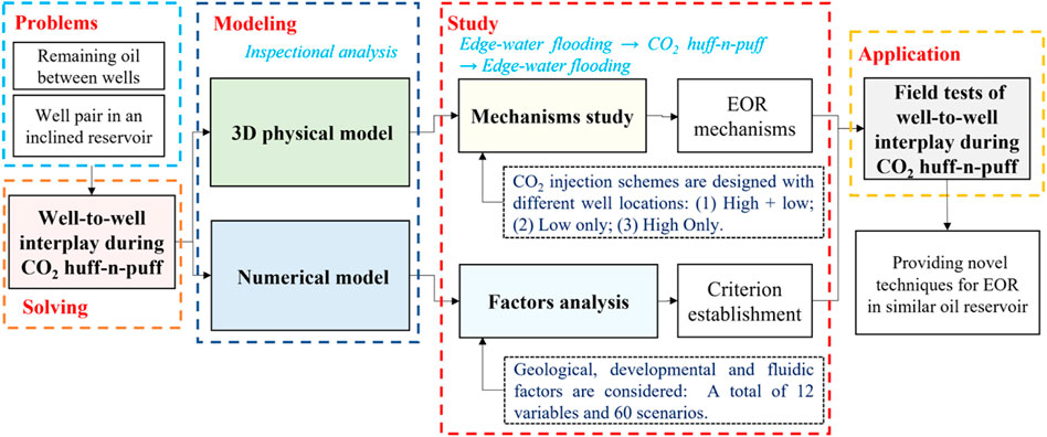 Frontiers | Using a well-to-well interplay during the CO2 huff-n-puff ...