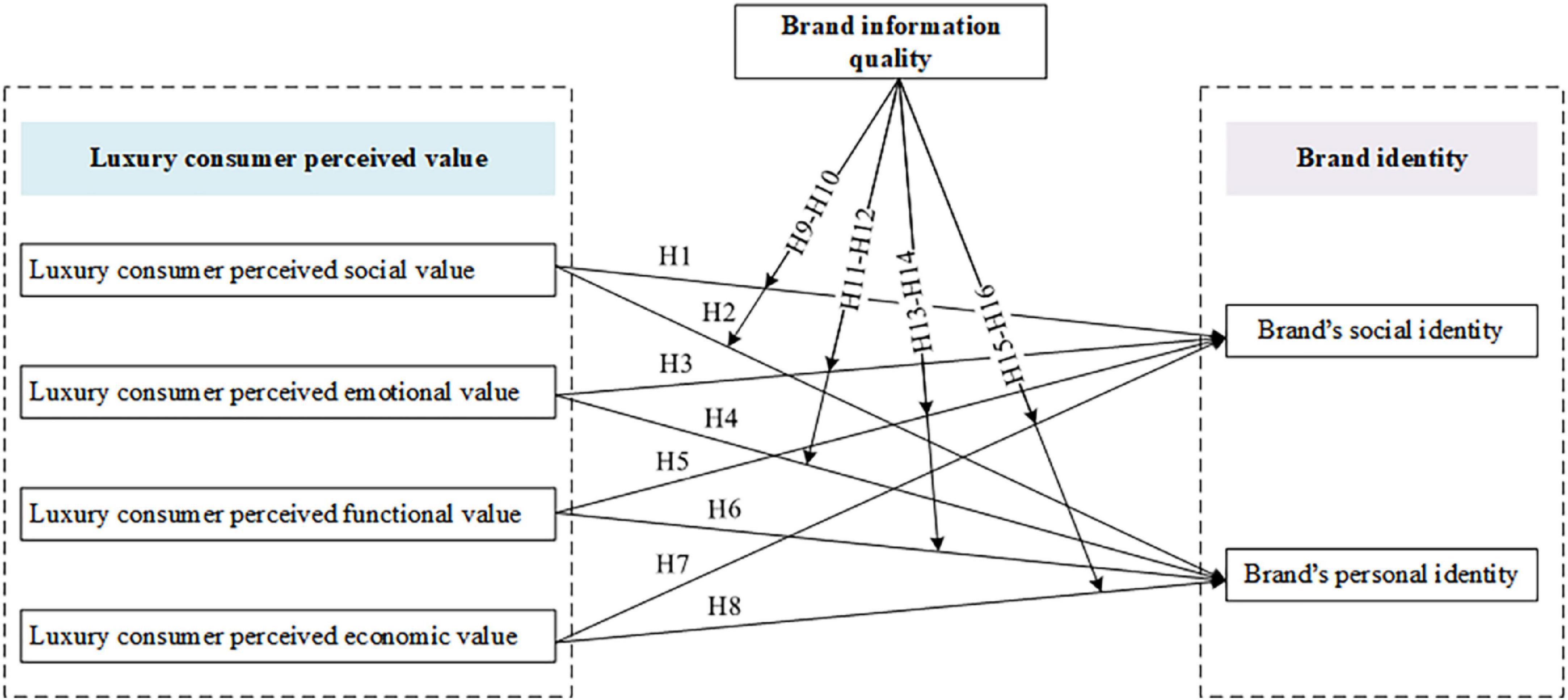 Consumers of luxury brands Survey