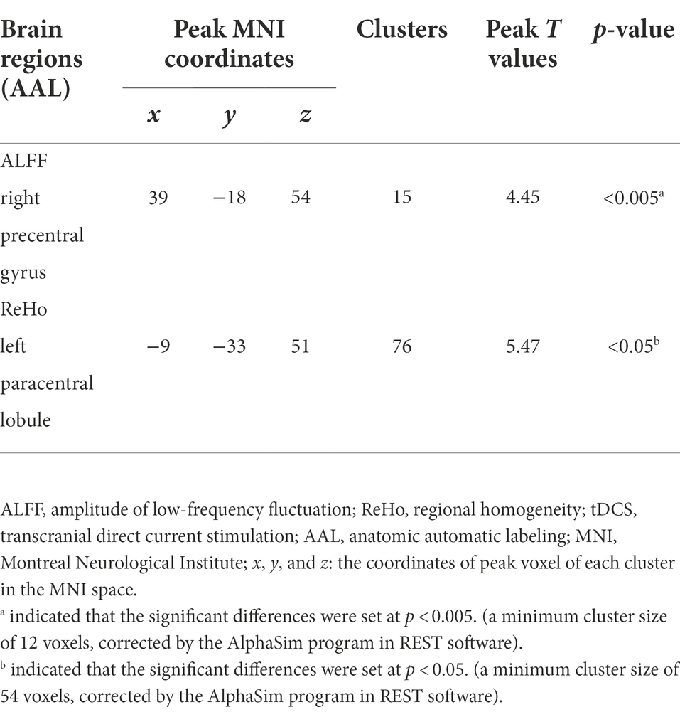 Frontiers | Functional whole-brain mechanisms underlying