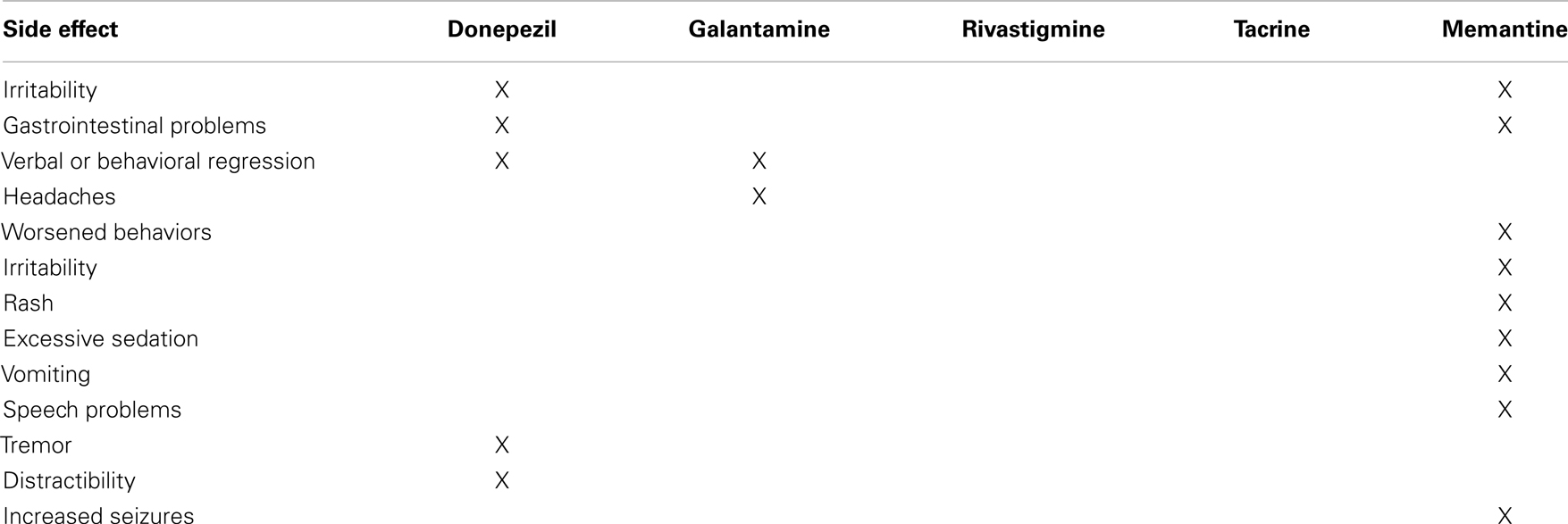 Frontiers | The Use of Medications Approved for Alzheimer\u2019s Disease in ...